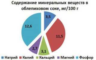 Лечение горла облепиховым маслом