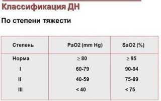 Признаки дыхательной недостаточности у детей: острая и хроническая формы